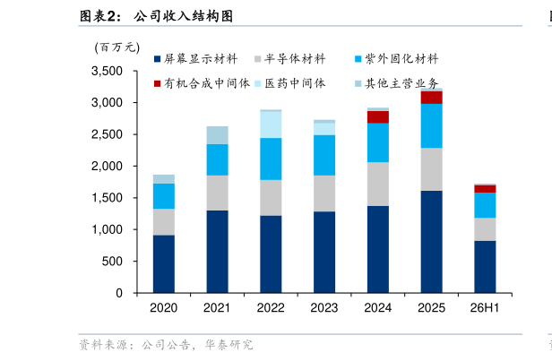 请问一下公司收入结构图