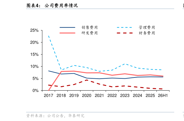 想关注一下公司费用率情况
