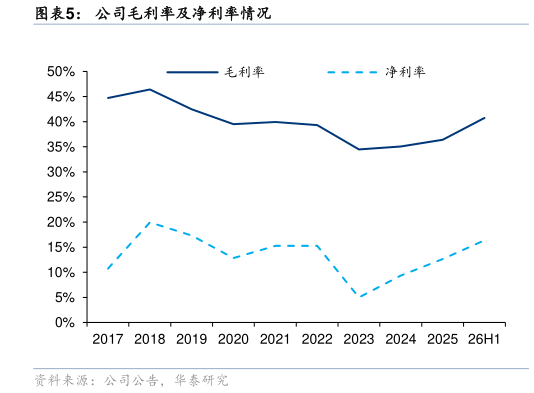 想问下各位网友公司毛利率及净利率情况