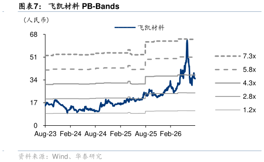 怎样理解飞凯材料 PB-Bands