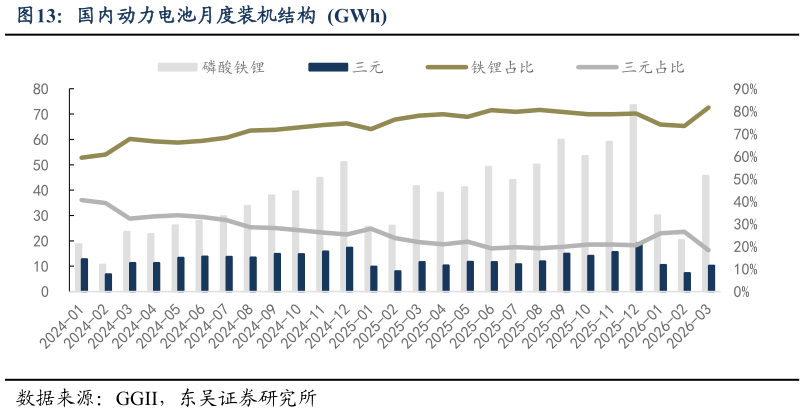想关注一下国内动力电池月度装机结构  GWh