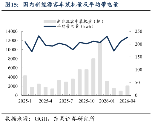 谁知道国内新能源客车装机量及平均带电量