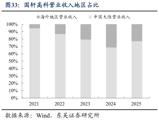 如何才能国轩高科营业收入地区占比