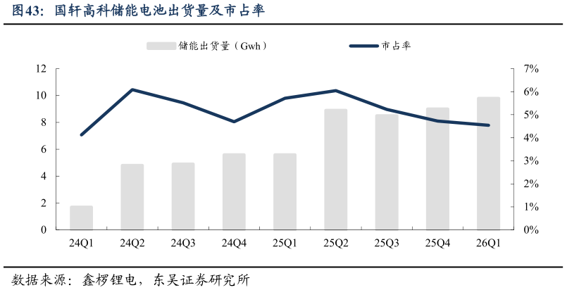 想关注一下国轩高科储能电池出货量及市占率