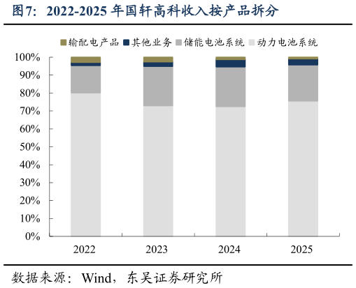 谁能回答2022-2025 年国轩高科收入按产品拆分