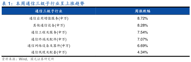 如何看待本周通信三级子行业呈上涨趋势?