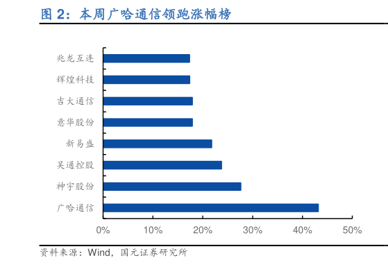 咨询大家本周广哈通信领跑涨幅榜?