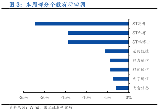 如何了解本周部分个股有所回调?