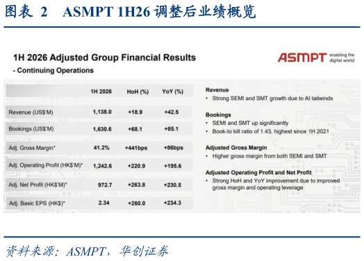 请问一下ASMPT 1H26 调整后业绩概览
