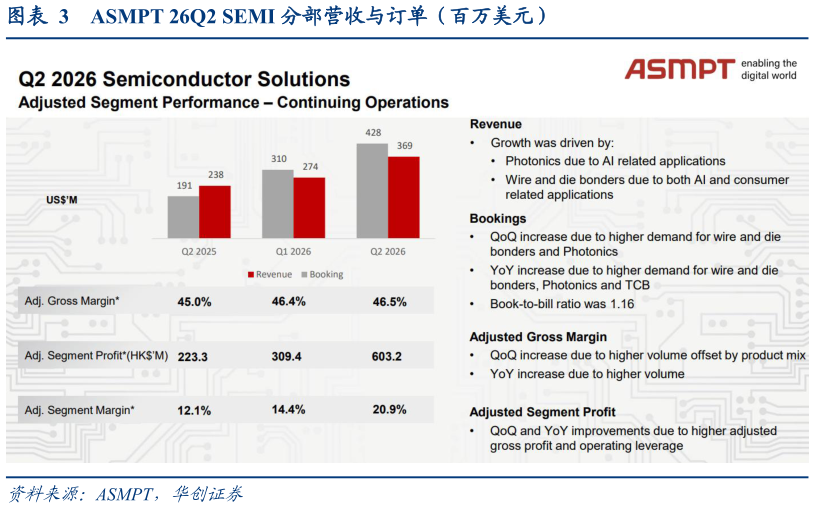想问下各位网友ASMPT 26Q2 SEMI 分部营收与订单（百万美元）