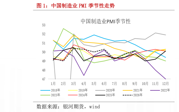 咨询下各位中国制造业 PMI 季节性走势