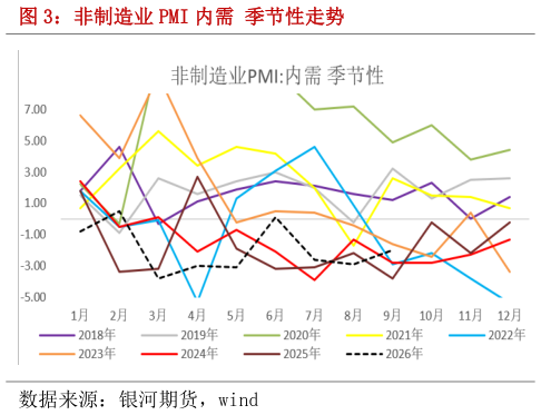 谁能回答非制造业 PMI 内需 季节性走势