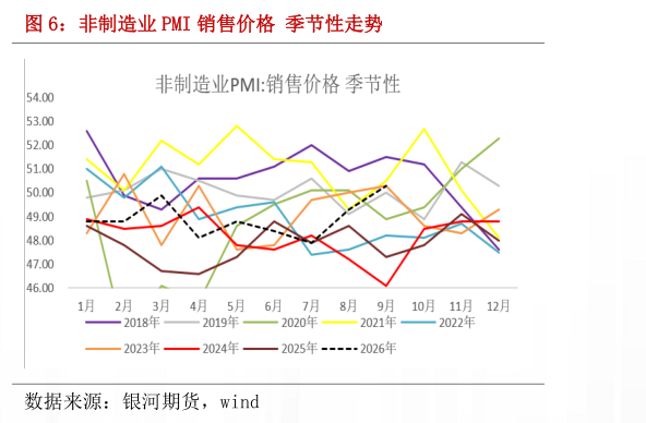 一起讨论下非制造业 PMI 销售价格 季节性走势