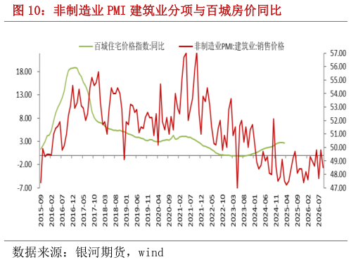 如何才能非制造业 PMI 建筑业分项与百城房价同比
