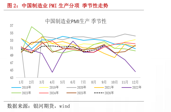 如何了解中国制造业 PMI 生产分项 季节性走势