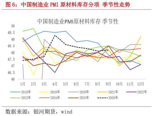 如何解释中国制造业 PMI 原材料库存分项 季节性走势