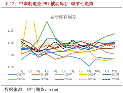 咨询大家中国制造业 PMI 被动库存 季节性走势