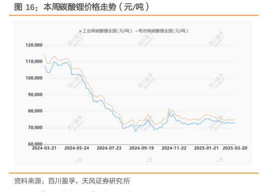 我想了解一下本周碳酸锂价格走势（元吨）