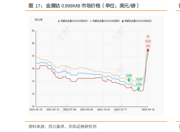 想问下各位网友金属钴 0.998MB 市场价格（单位：美元磅）