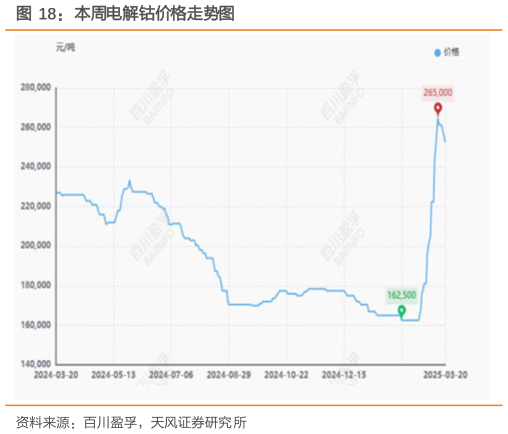 想问下各位网友本周电解钴价格走势图