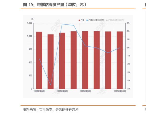 想关注一下电解钴周度产量（单位：吨）
