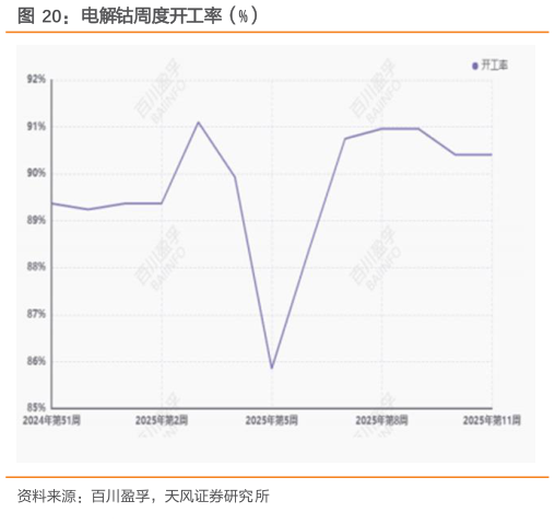 请问一下电解钴周度开工率（%）