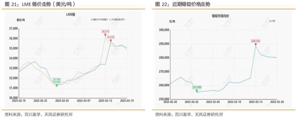 谁能回答LME 锡价走势（美元吨）近期锡锭价格走势
