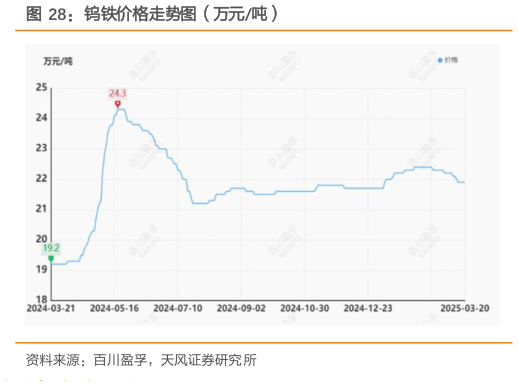 一起讨论下钨铁价格走势图（万元吨）