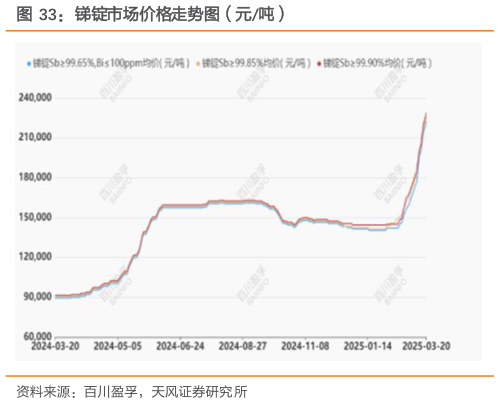 如何了解锑锭市场价格走势图（元吨）