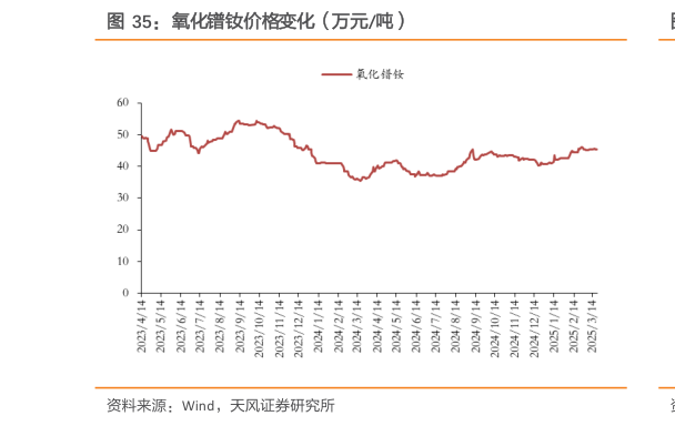 你知道氧化镨钕价格变化（万元吨）