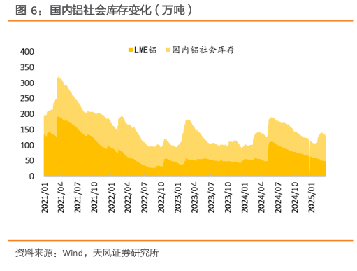 谁能回答国内铝社会库存变化（万吨）