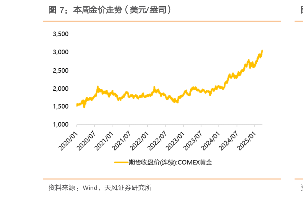 我想了解一下本周金价走势（美元盎司）