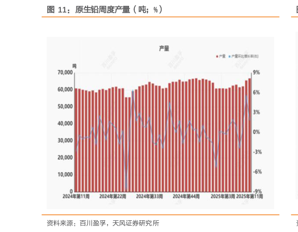请问一下原生铅周度产量（吨%）