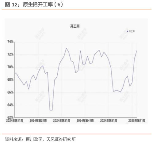 你知道原生铅开工率（%）
