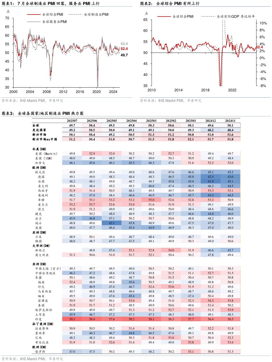 怎样理解7 月全球制造业 PMI 回落，服务业 PMI 上行全球综合 PMI 有所上行?