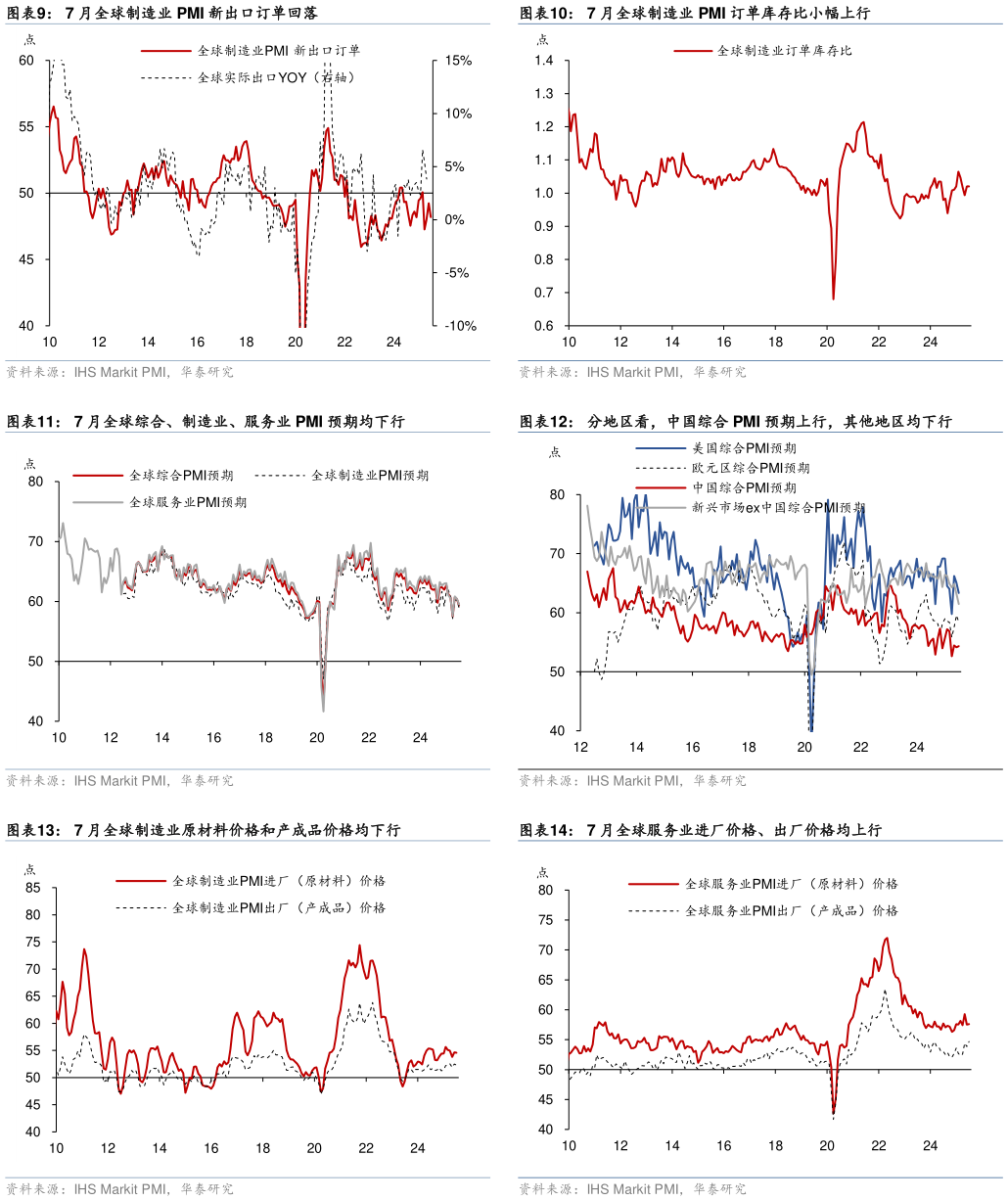 一起讨论下7 月全球制造业 PMI 新出口订单回落 7 月全球综合、制造业、服务业 PMI 预期均下行 7 月全球制造业原材料价格和产成品价格均下行?