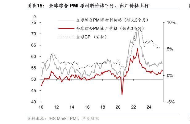 如何才能全球综合 PMI 原材料价格下行、出厂价格上行?