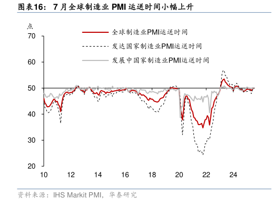 谁知道7 月全球制造业 PMI 运送时间小幅上升?