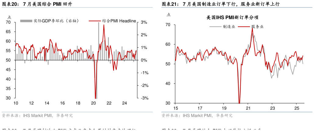 怎样理解7 月美国综合 PMI 回升?