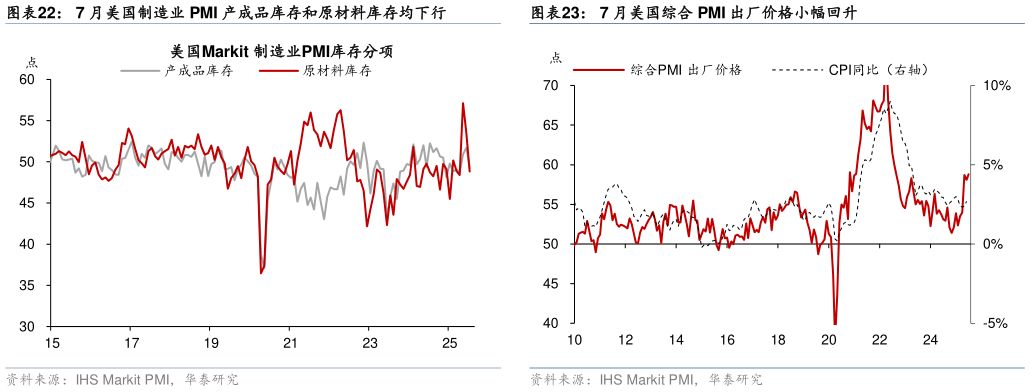 如何看待7 月美国综合 PMI 出厂价格小幅回升?