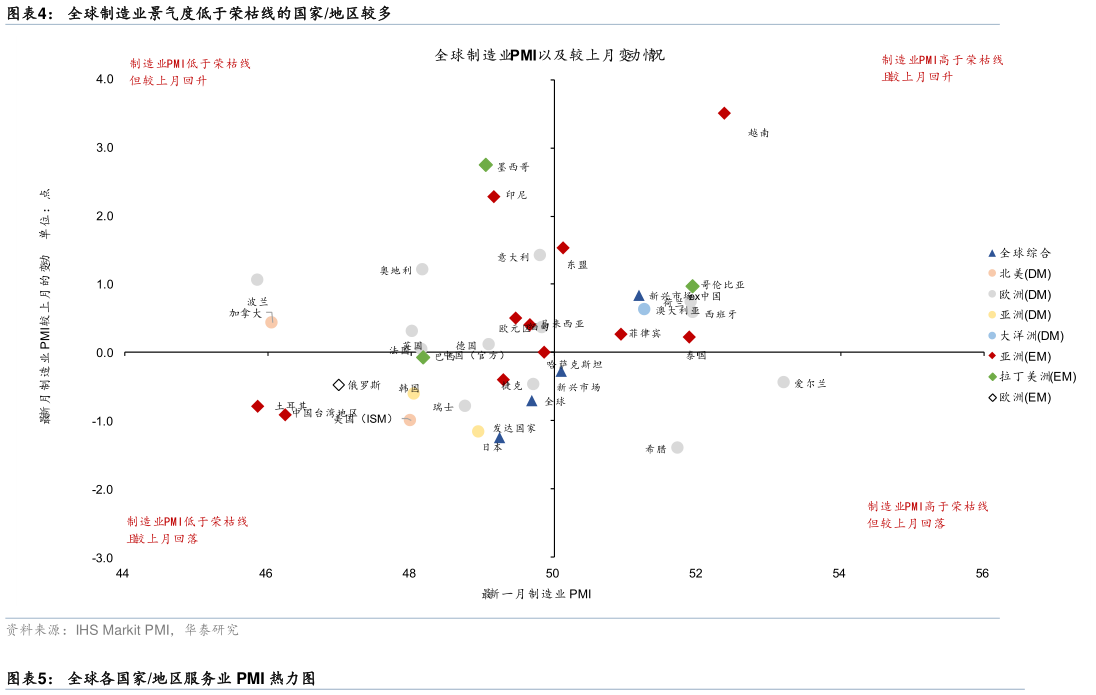 咨询大家全球制造业景气度低于荣枯线的国家地区较多?