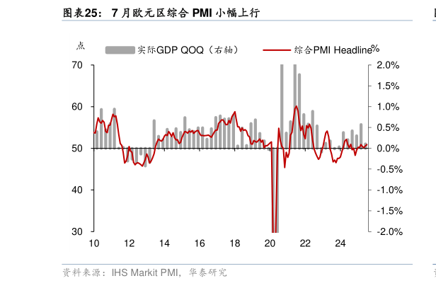 咨询下各位7 月欧元区综合 PMI 小幅上行?