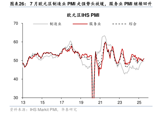 如何了解7 月欧元区制造业 PMI 走强势头放缓,服务业 PMI 继续回升?