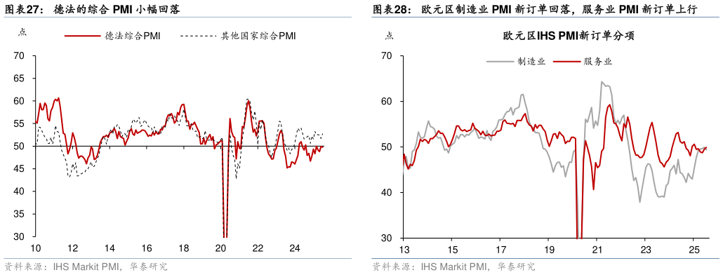 如何了解欧元区制造业 PMI 新订单回落,服务业 PMI 新订单上行?