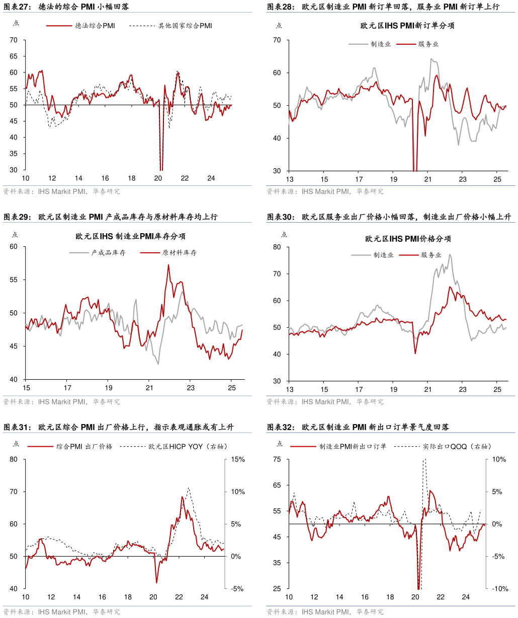 我想了解一下德法的综合 PMI 小幅回落 欧元区制造业 PMI 产成品库存与原材料库存均上行 欧元区综合 PMI 出厂价格上行,指示表观通胀或有上升?