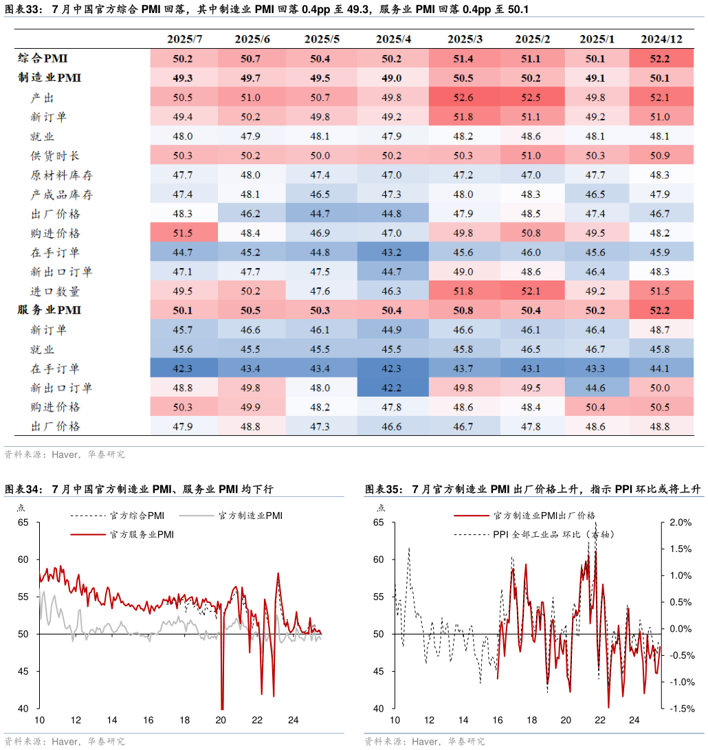 我想了解一下7 月中国官方综合 PMI 回落，其中制造业 PMI 回落 0.4pp 至 49.3，服务业 PMI 回落 0.4pp 至 50.1 7 月中国官方制造业 PMI、服务业 PMI 均下行