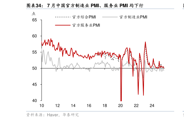 如何才能7 月中国官方制造业 PMI、服务业 PMI 均下行
