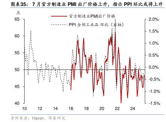 你知道7 月官方制造业 PMI 出厂价格上升，指示 PPI 环比或将上升