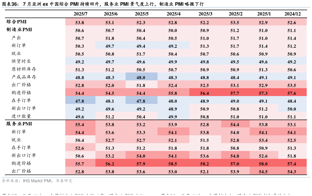 我想了解一下7 月亚洲 ex 中国综合 PMI 持续回升，服务业 PMI 景气度上行，制造业 PMI 略微下行