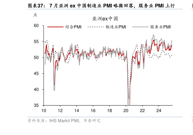如何看待7 月亚洲 ex 中国制造业 PMI 略微回落，服务业 PMI 上行